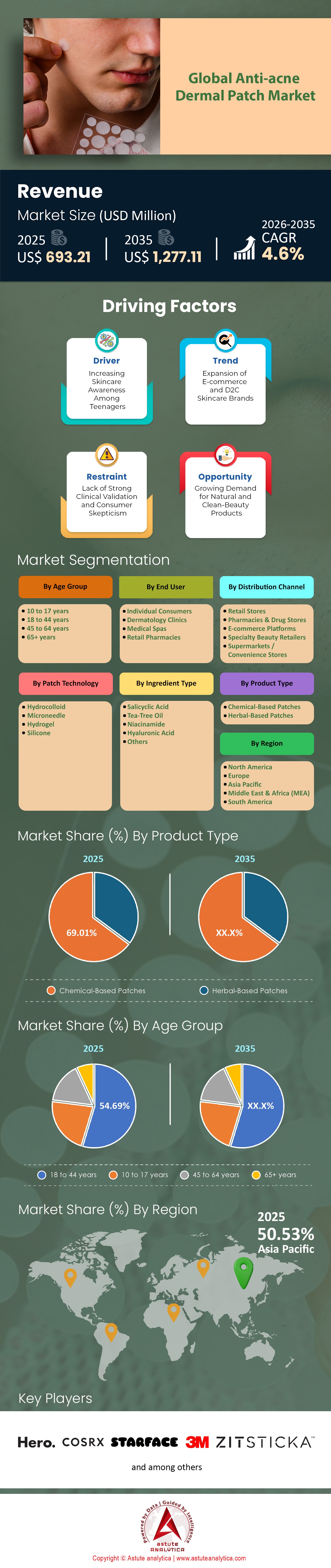 Anti-Acne Dermal Patch Market